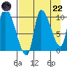 Marmot Bay tide chart for Friday, August 22, 2025
