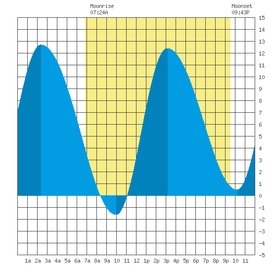 Marmot Bay tide chart for Saturday, August 23, 2025