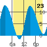 Marmot Bay tide chart for Saturday, August 23, 2025