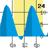 Marmot Bay tide chart for Sunday, August 24, 2025