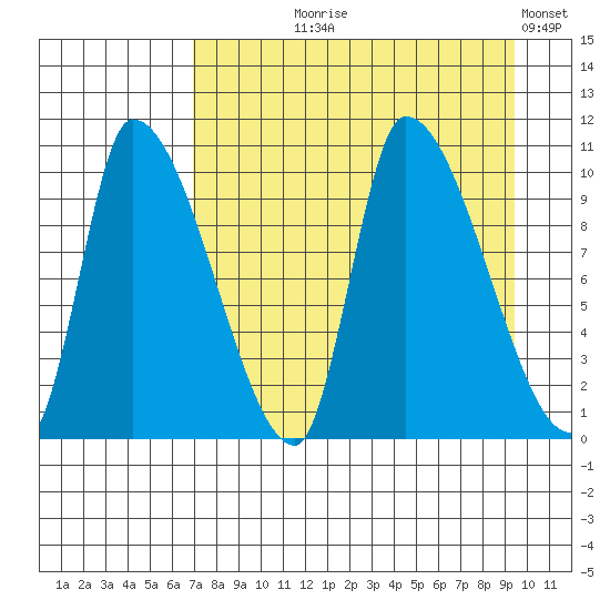 Marmot Bay tide chart for Tuesday, August 26, 2025
