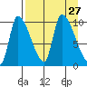 Marmot Bay tide chart for Wednesday, August 27, 2025