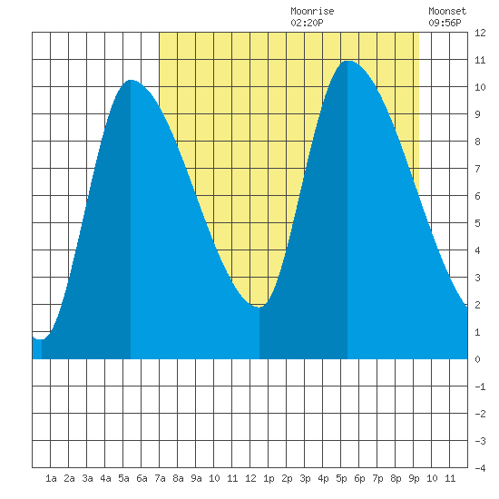 Marmot Bay tide chart for Thursday, August 28, 2025