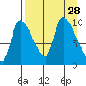 Marmot Bay tide chart for Thursday, August 28, 2025