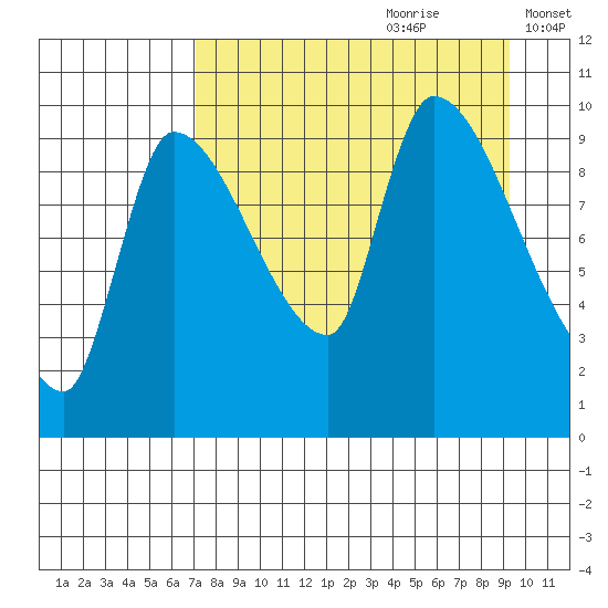 Marmot Bay tide chart for Friday, August 29, 2025