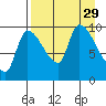 Marmot Bay tide chart for Friday, August 29, 2025