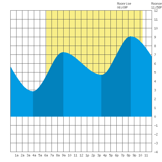 Marmot Bay tide chart for Saturday, August 2, 2025
