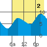Marmot Bay tide chart for Saturday, August 2, 2025