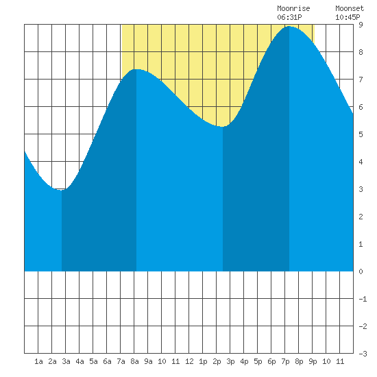 Marmot Bay tide chart for Sunday, August 31, 2025