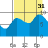 Marmot Bay tide chart for Sunday, August 31, 2025
