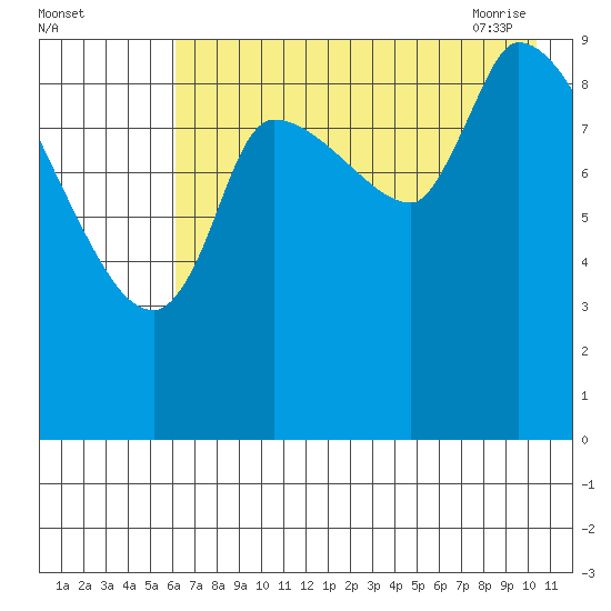 Marmot Bay tide chart for Sunday, August 3, 2025