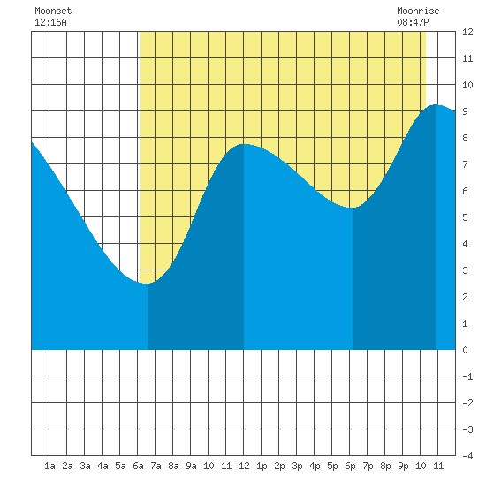 Marmot Bay tide chart for Monday, August 4, 2025