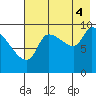 Marmot Bay tide chart for Monday, August 4, 2025