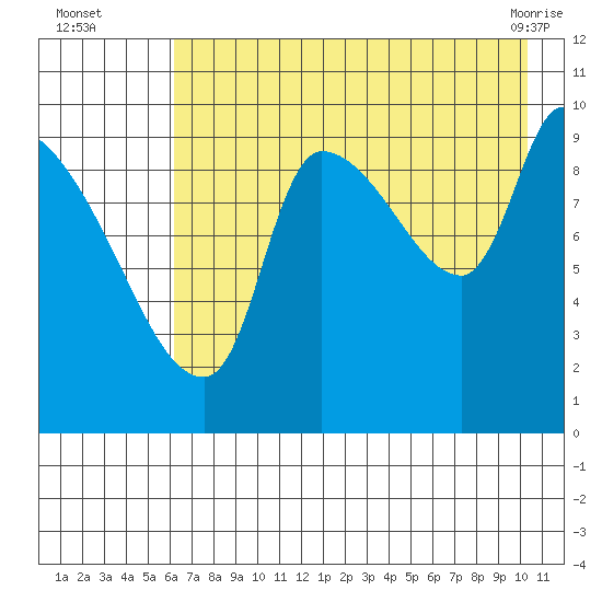 Marmot Bay tide chart for Tuesday, August 5, 2025