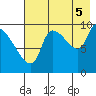 Marmot Bay tide chart for Tuesday, August 5, 2025