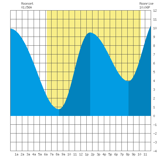 Marmot Bay tide chart for Wednesday, August 6, 2025