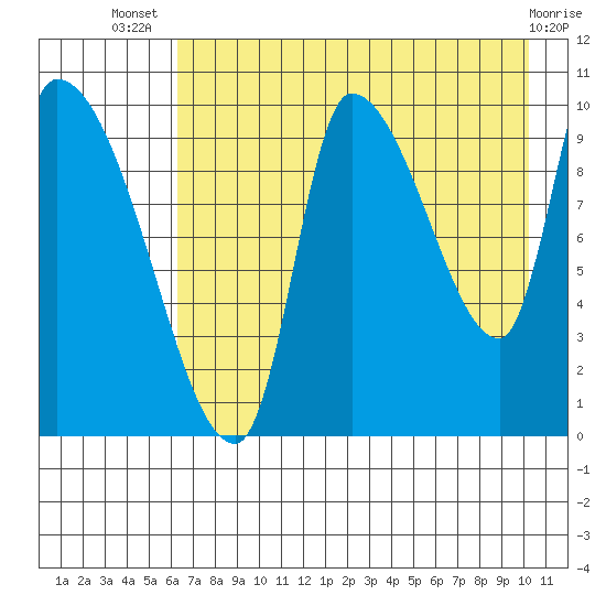 Marmot Bay tide chart for Thursday, August 7, 2025