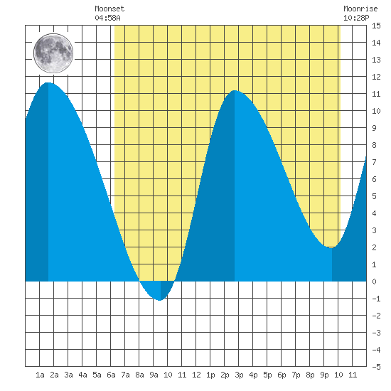 Marmot Bay tide chart for Friday, August 8, 2025