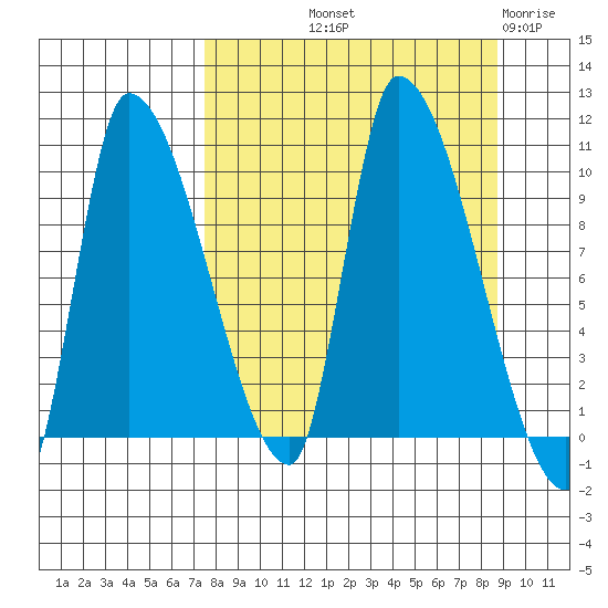 Marmot Bay tide chart for Wednesday, September 10, 2025
