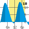Marmot Bay tide chart for Wednesday, September 10, 2025