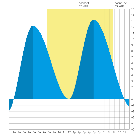 Marmot Bay tide chart for Thursday, September 11, 2025
