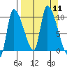 Marmot Bay tide chart for Thursday, September 11, 2025