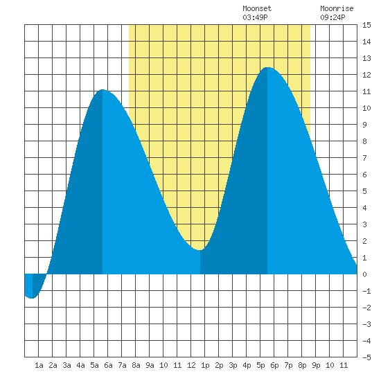 Marmot Bay tide chart for Friday, September 12, 2025