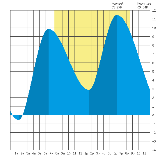 Marmot Bay tide chart for Saturday, September 13, 2025