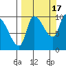 Marmot Bay tide chart for Wednesday, September 17, 2025