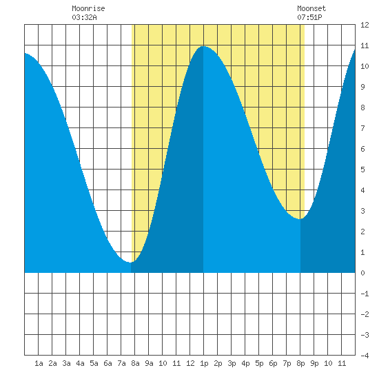 Marmot Bay tide chart for Thursday, September 18, 2025