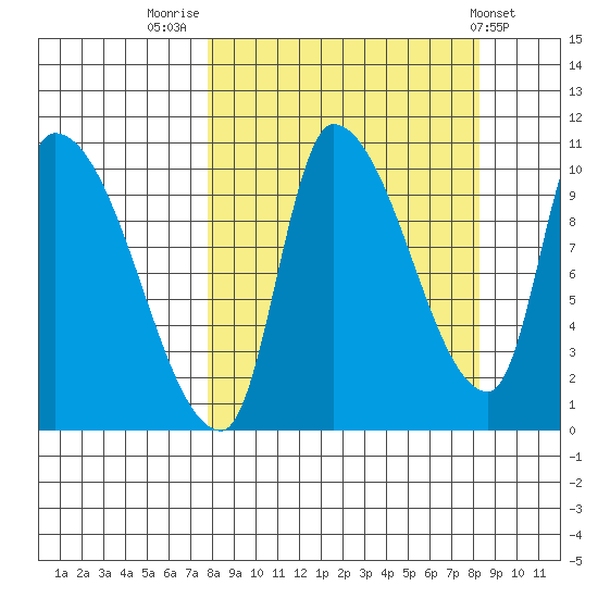 Marmot Bay tide chart for Friday, September 19, 2025