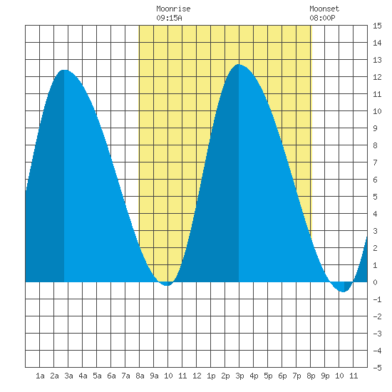 Marmot Bay tide chart for Monday, September 22, 2025
