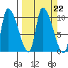 Marmot Bay tide chart for Monday, September 22, 2025