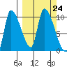 Marmot Bay tide chart for Wednesday, September 24, 2025