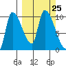 Marmot Bay tide chart for Thursday, September 25, 2025
