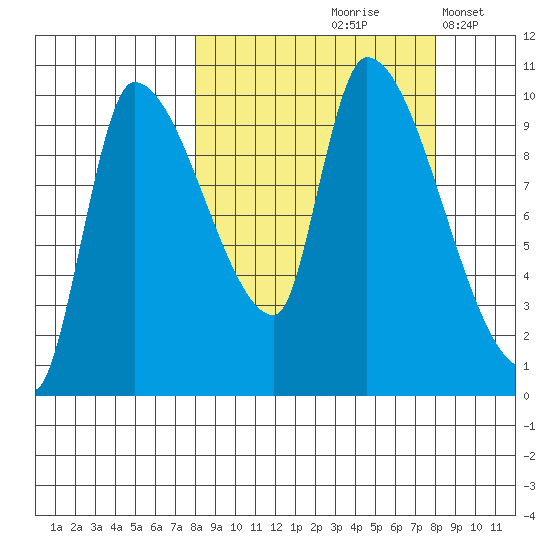Marmot Bay tide chart for Friday, September 26, 2025