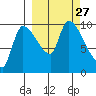 Marmot Bay tide chart for Saturday, September 27, 2025