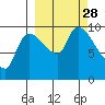 Marmot Bay tide chart for Sunday, September 28, 2025