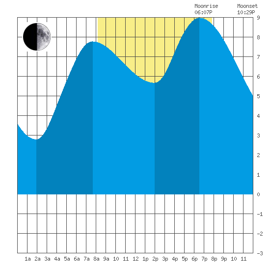 Marmot Bay tide chart for Monday, September 29, 2025