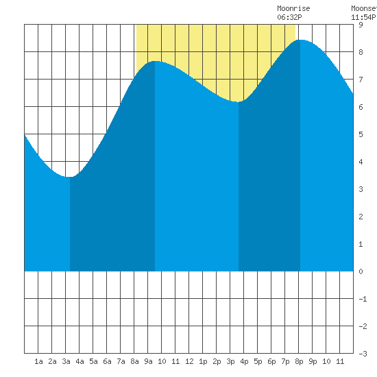 Marmot Bay tide chart for Tuesday, September 30, 2025