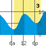 Marmot Bay tide chart for Wednesday, September 3, 2025