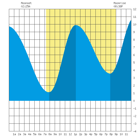 Marmot Bay tide chart for Thursday, September 4, 2025