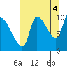 Marmot Bay tide chart for Thursday, September 4, 2025