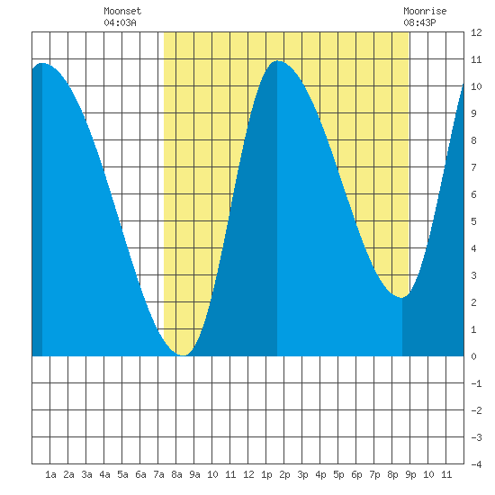 Marmot Bay tide chart for Friday, September 5, 2025
