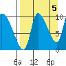 Marmot Bay tide chart for Friday, September 5, 2025