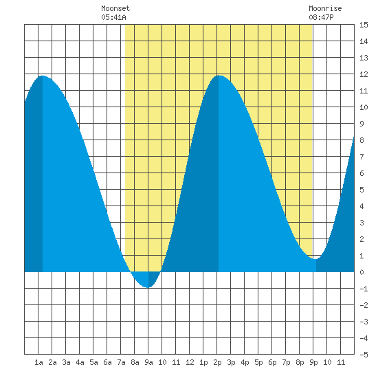 Marmot Bay tide chart for Saturday, September 6, 2025