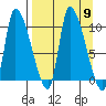 Marmot Bay tide chart for Tuesday, September 9, 2025