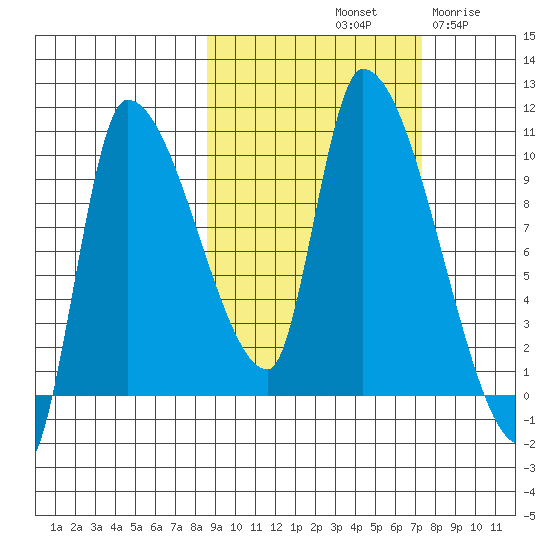 Marmot Bay tide chart for Friday, October 10, 2025