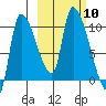Marmot Bay tide chart for Friday, October 10, 2025