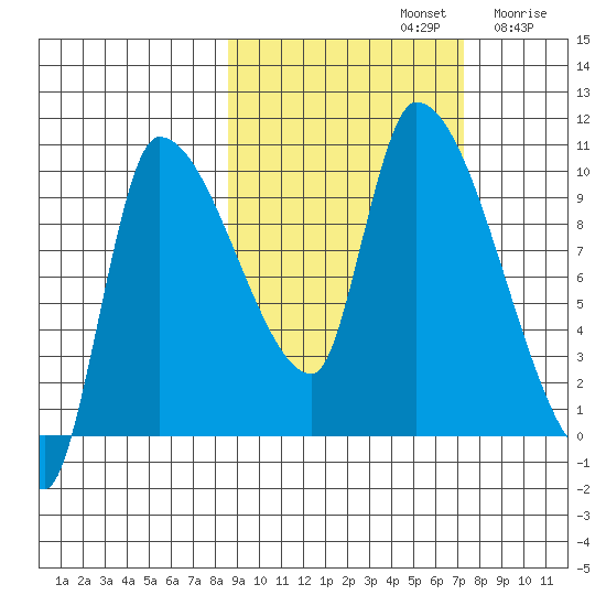 Marmot Bay tide chart for Saturday, October 11, 2025